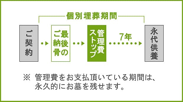 ヴァンヴェールの永代供養